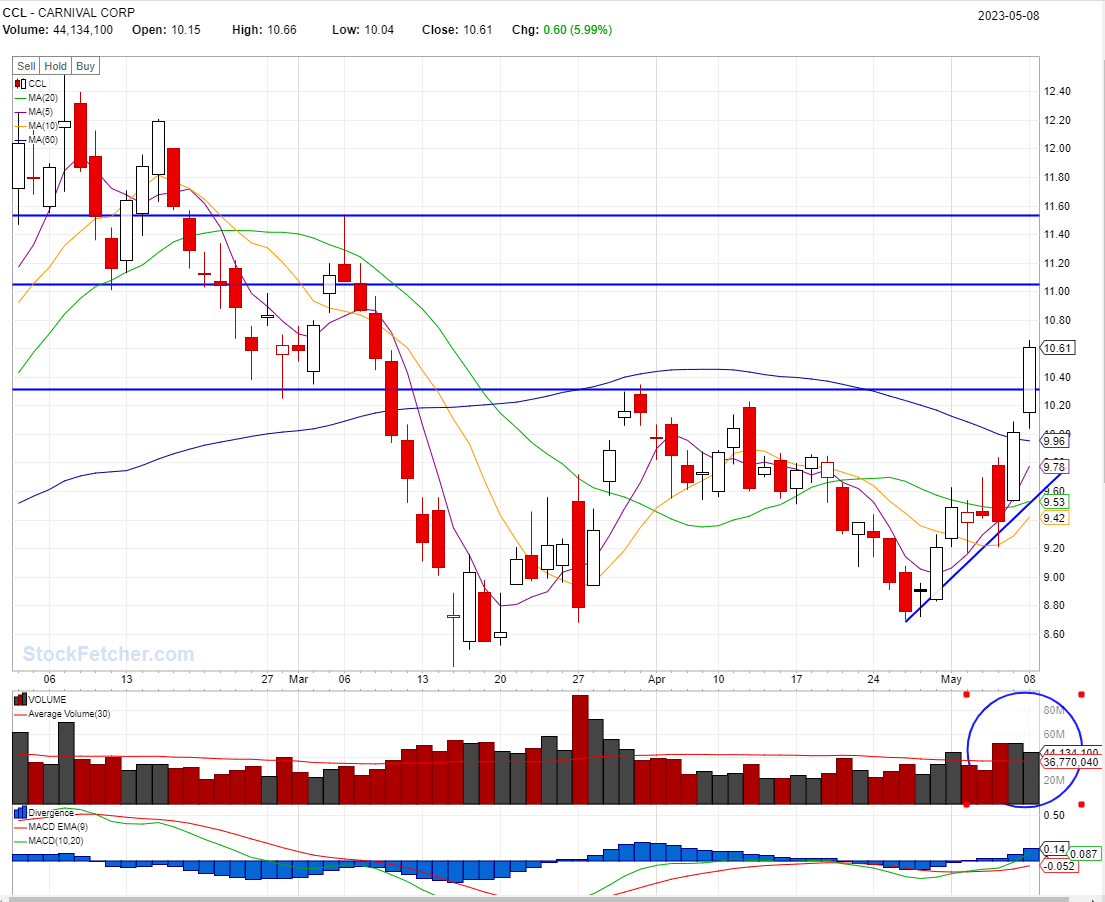 BEST STOCKS TO BUY TODAY: CCL @05/08/2023