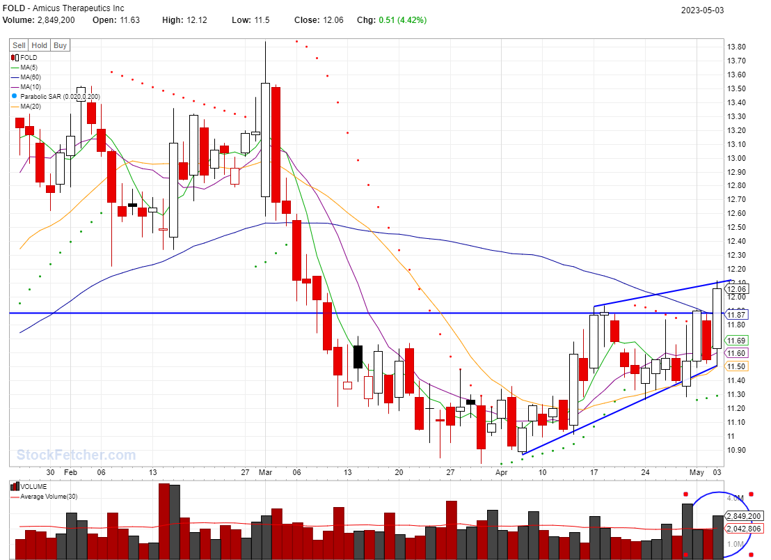 BEST STOCKS TO BUY TODAY: FOLD @05/03/2023