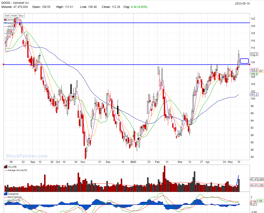 BEST STOCKS TO BUY TODAY: GOOG @05/10/2023