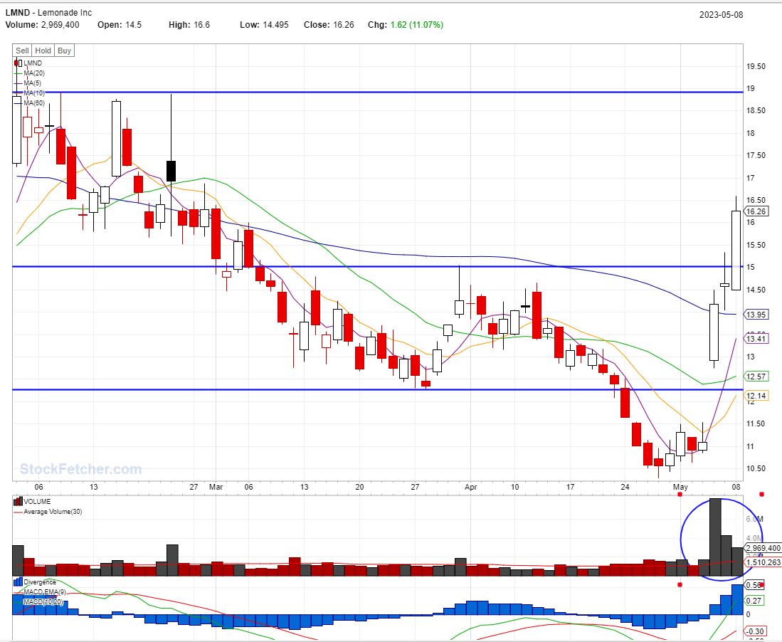 BEST STOCKS TO BUY TODAY: LMND @05/08/2023