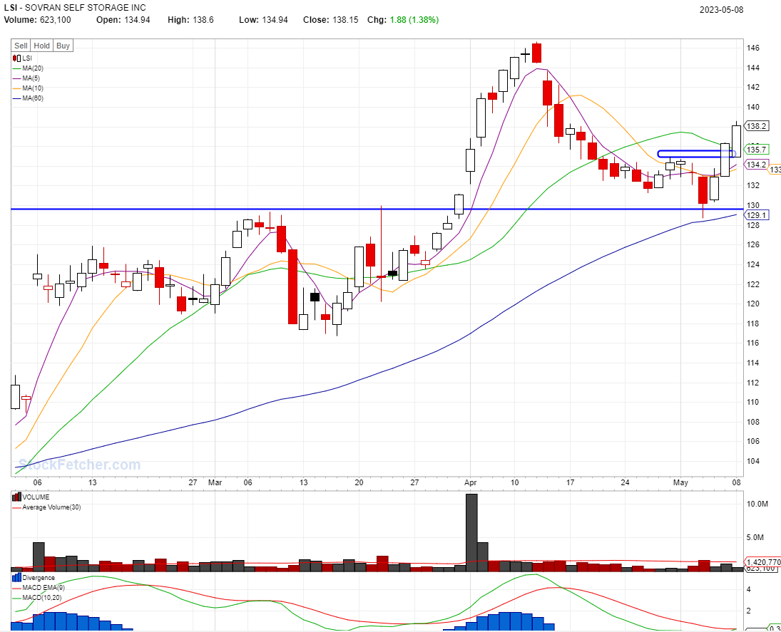 BEST STOCKS TO BUY TODAY: LSI @05/08/2023