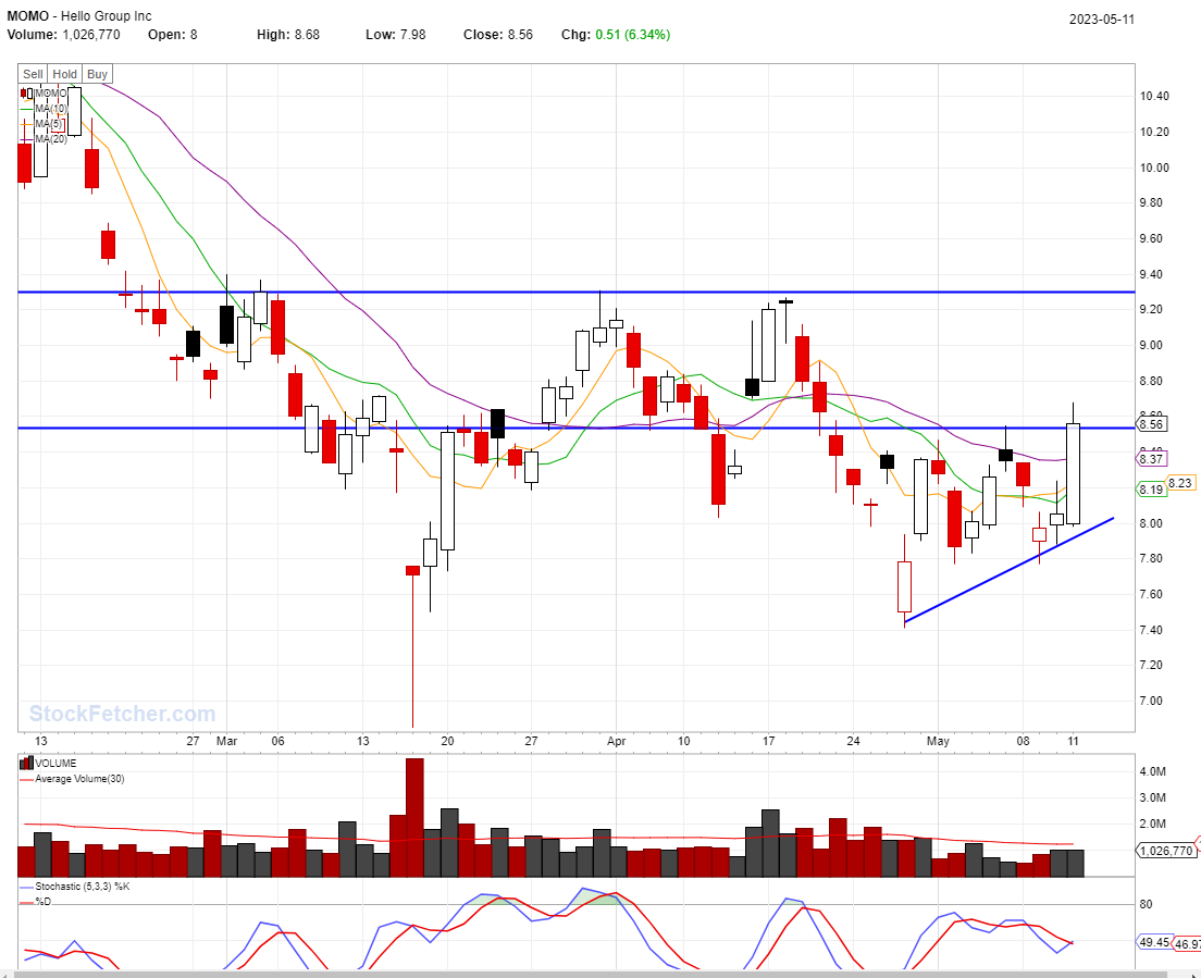 BEST STOCKS TO BUY TODAY: MOMO @05/11/2023