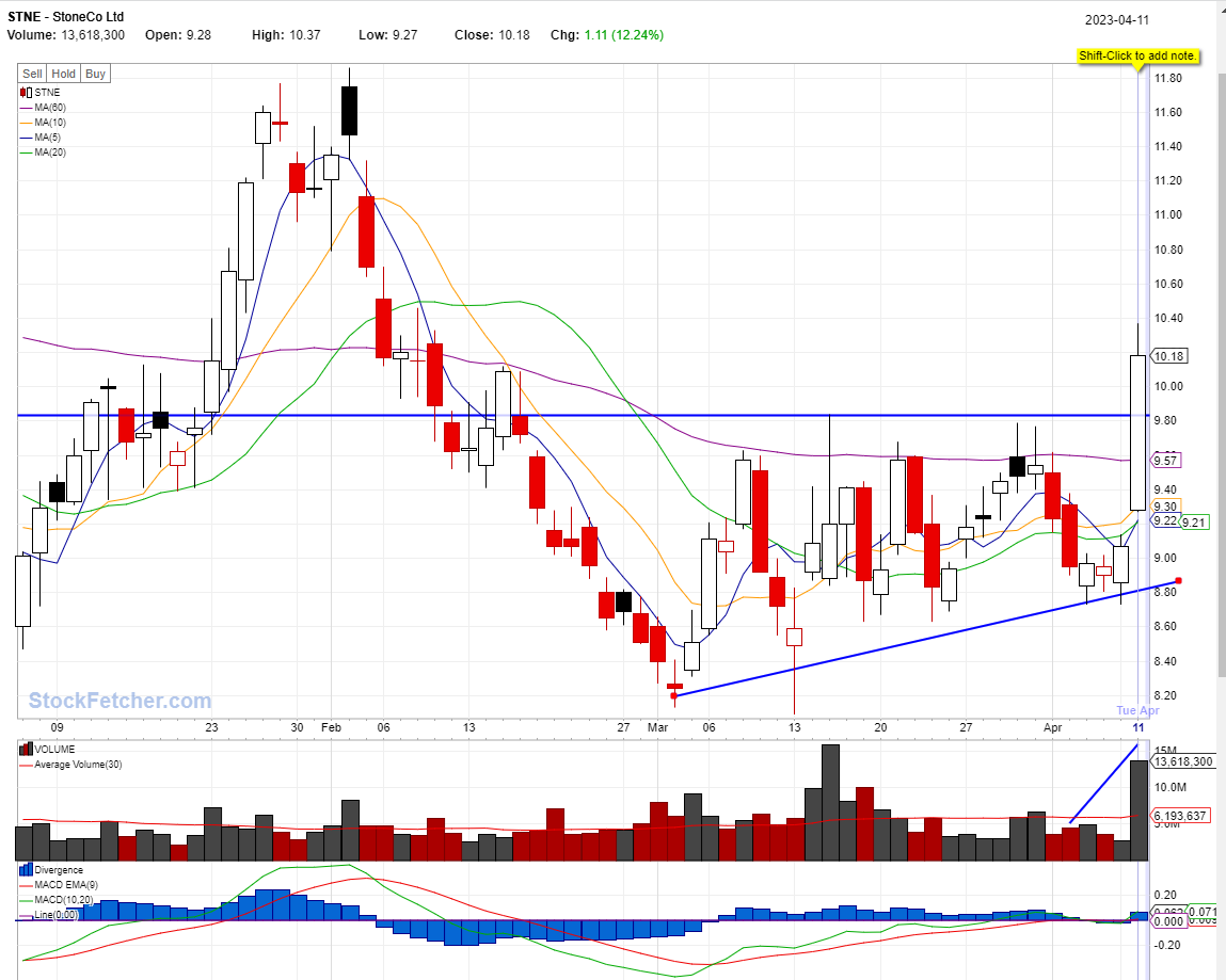 BEST STOCKS TO BUY TODAY: STNE @04/11/2023