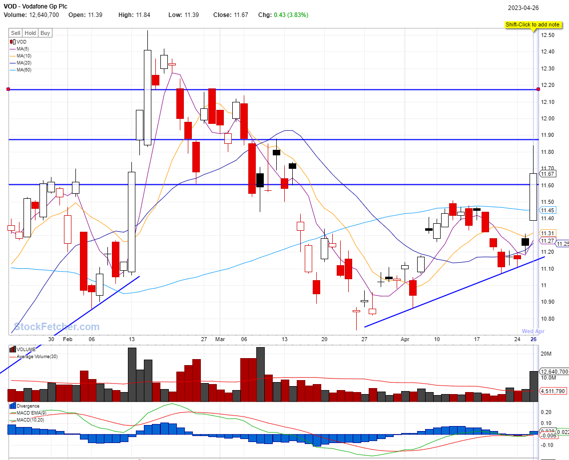 BEST STOCKS TO BUY TODAY: VOD @04/26/2023