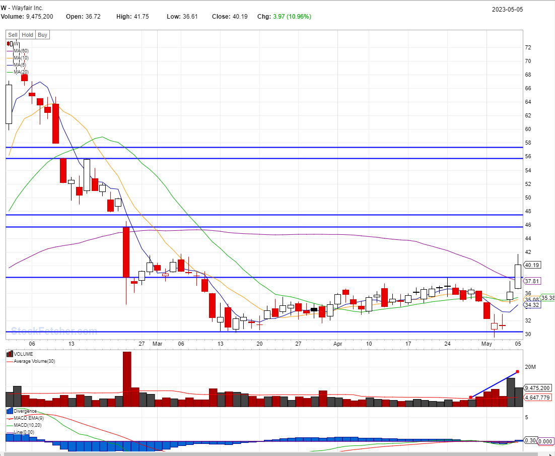BEST STOCKS TO BUY TODAY: W @05/05/2023