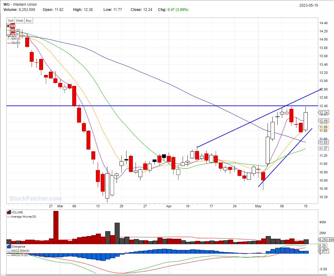 BEST STOCKS TO BUY TODAY: WU @05/15/2023