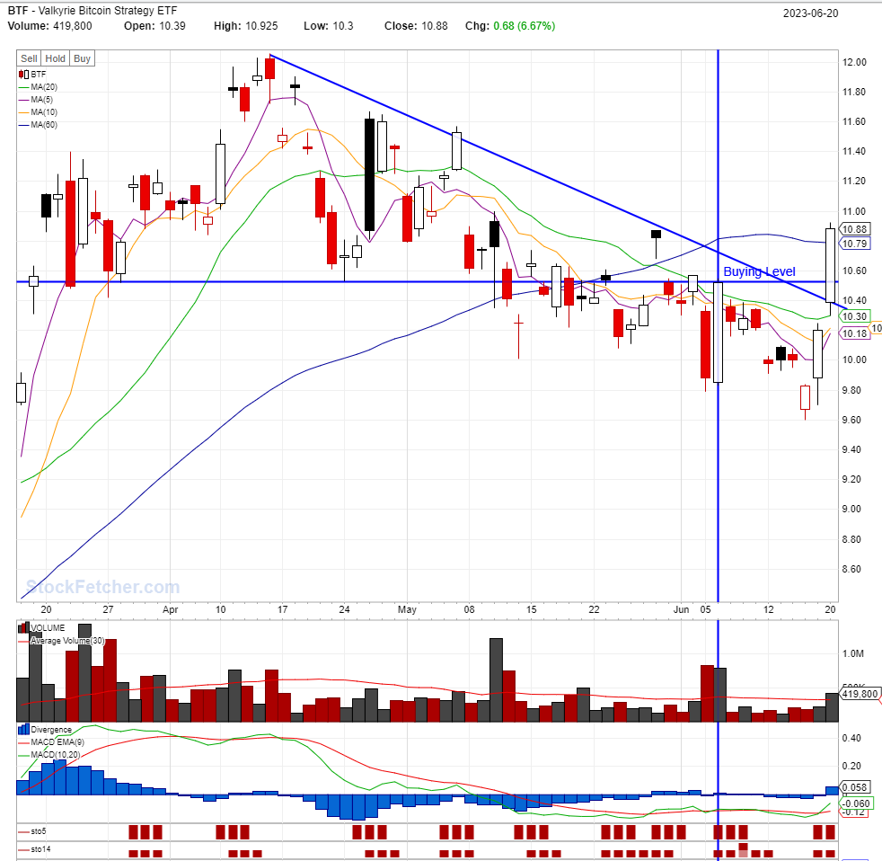 BEST STOCKS TO BUY TODAY: BTF @06/20/2023