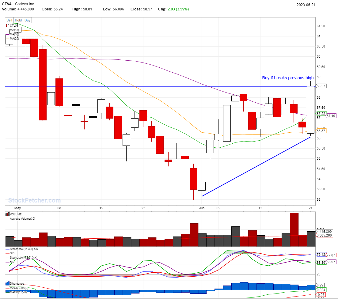 BEST STOCKS TO BUY TODAY: CTVA @06/21/2023
