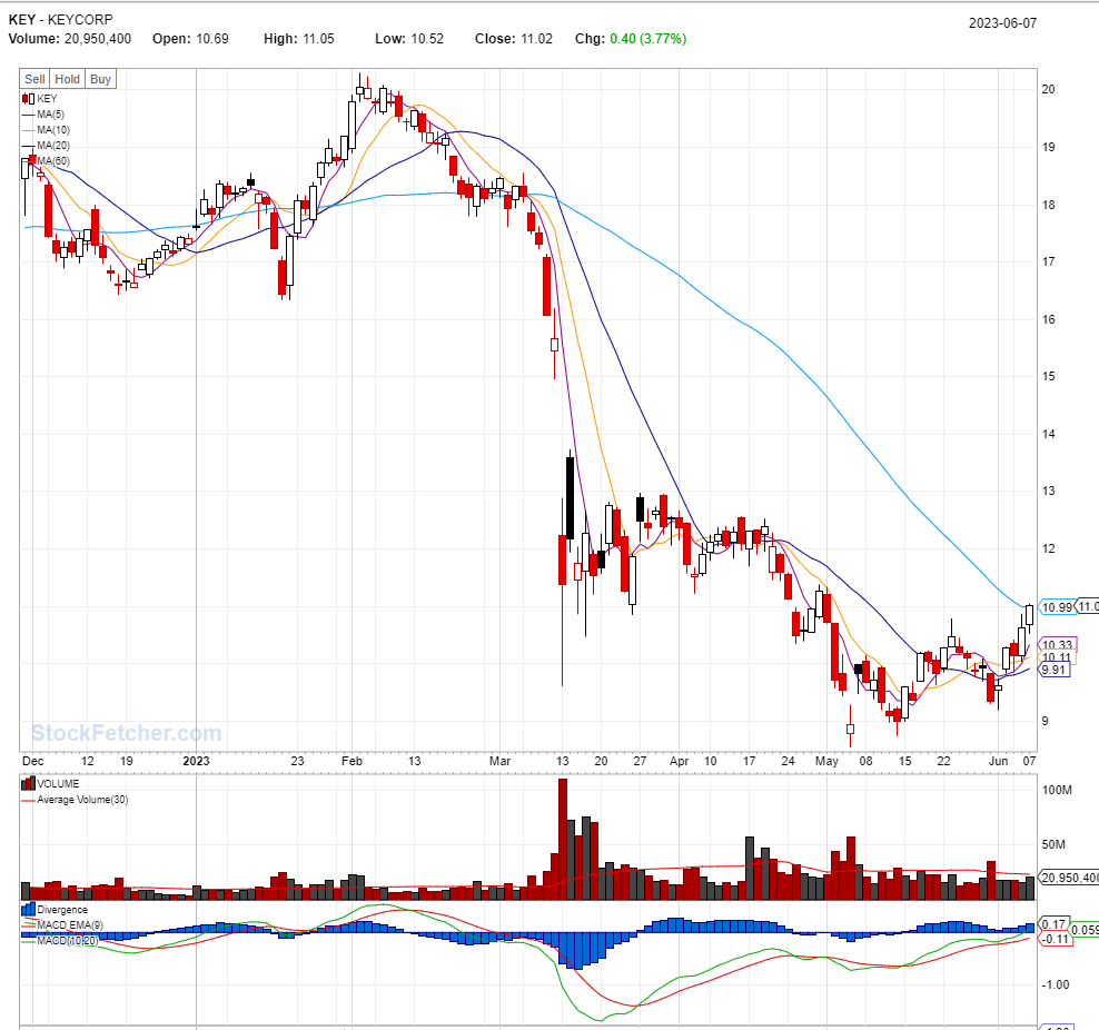 BEST STOCKS TO BUY TODAY: KEY @06/07/2023