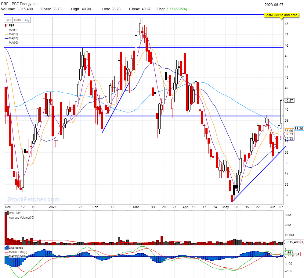 BEST STOCKS TO BUY TODAY: PBF @06/07/2023