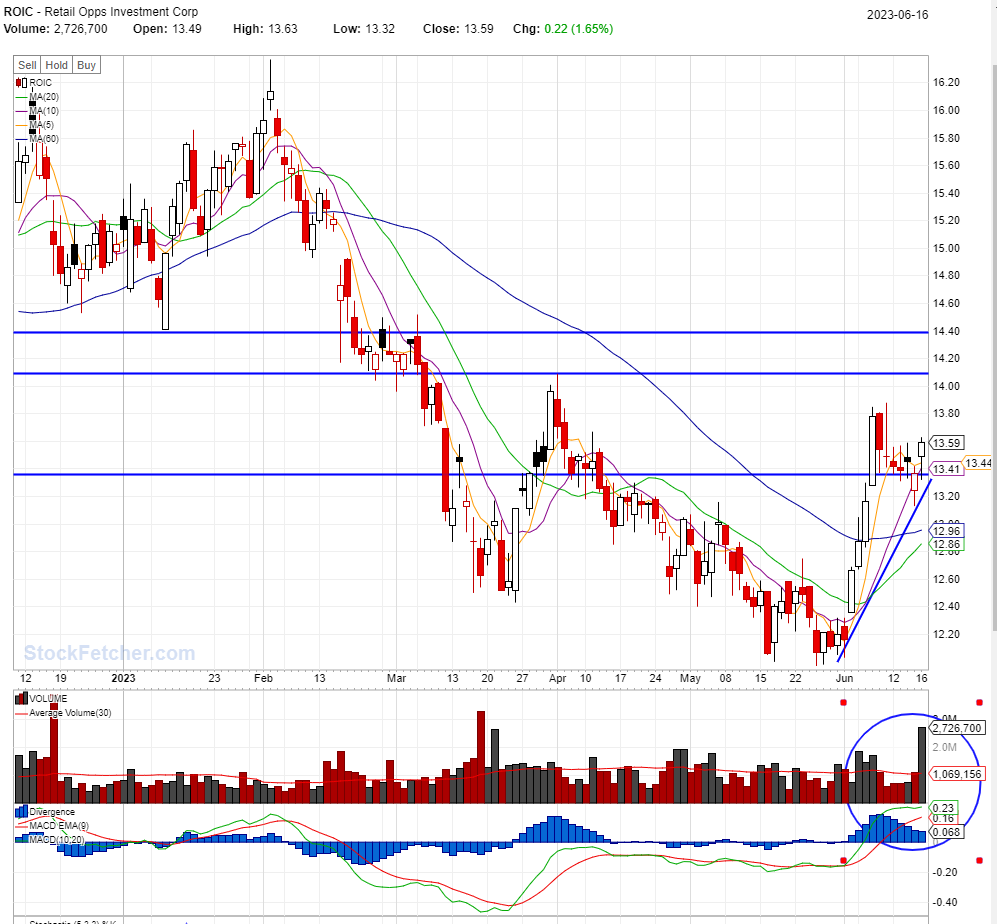 BEST STOCKS TO BUY TODAY: ROIC @06/16/2023