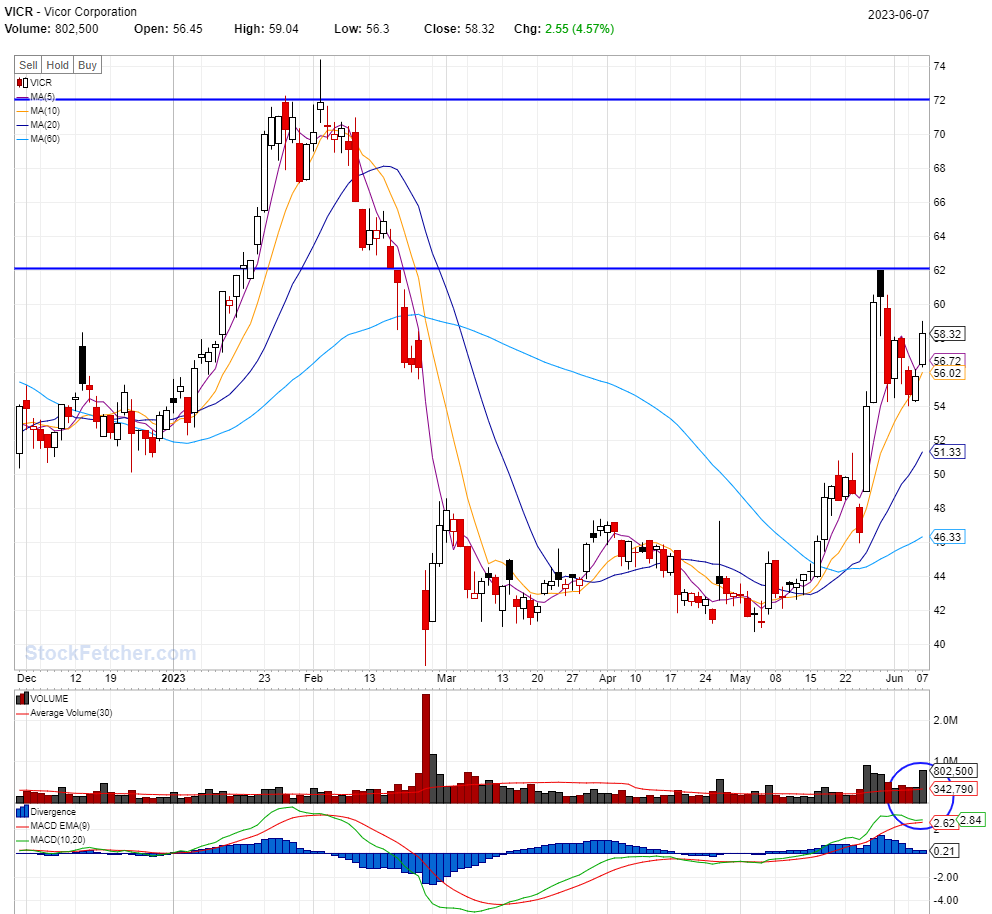 BEST STOCKS TO BUY TODAY: VICR @06/07/2023