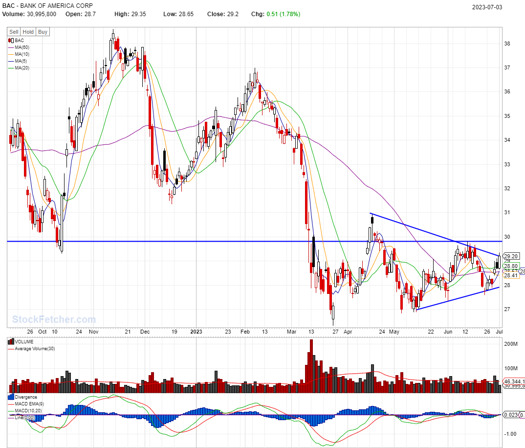 BEST STOCKS TO BUY TODAY: BAC @07/03/2023