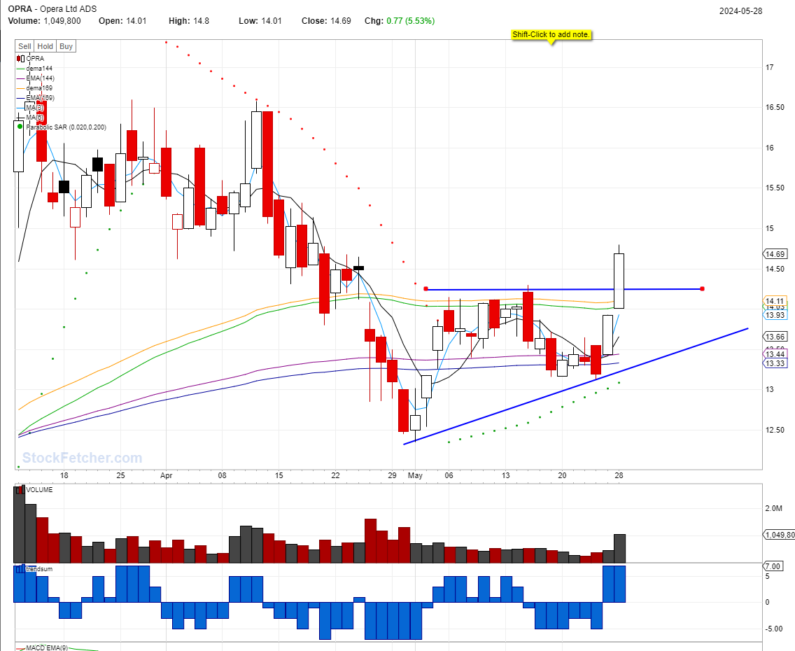 STOCK SETUP: SA, UCO, SKX, OPRA, VNOM @05/28/2024