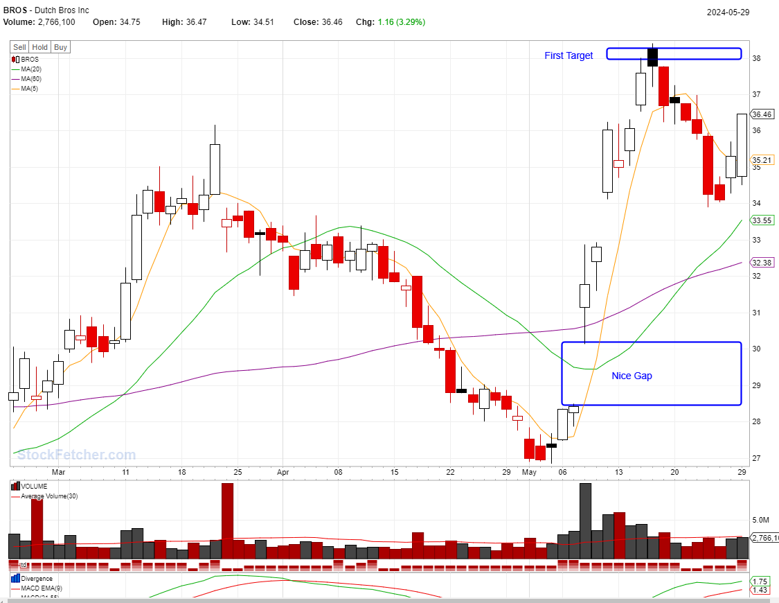 Stock Set up: JMIA, BROS@05/29/2024