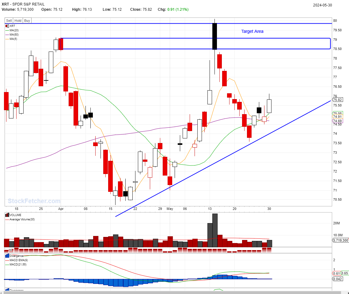 Tech weakness leads stocks lower, stock to buy: XRT, RIVN, HON, AU@05/20/2024