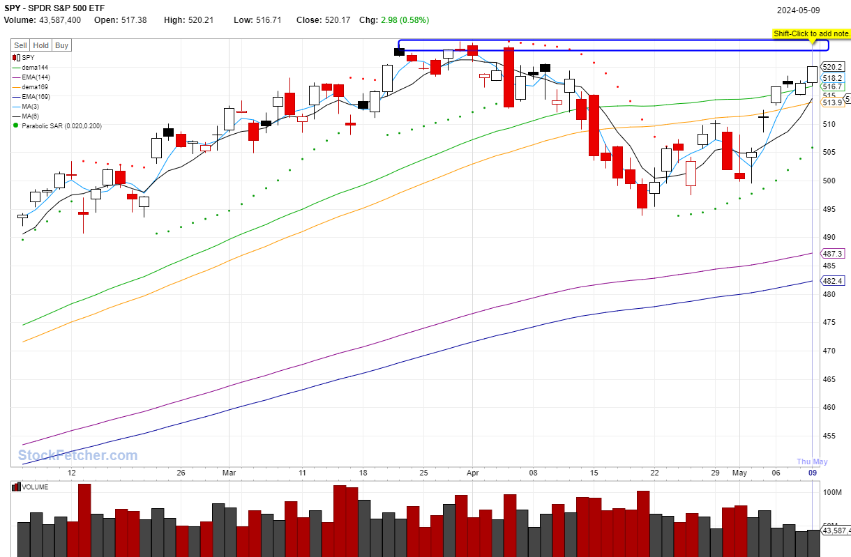 2024/05/09 SPY Near All Time High
