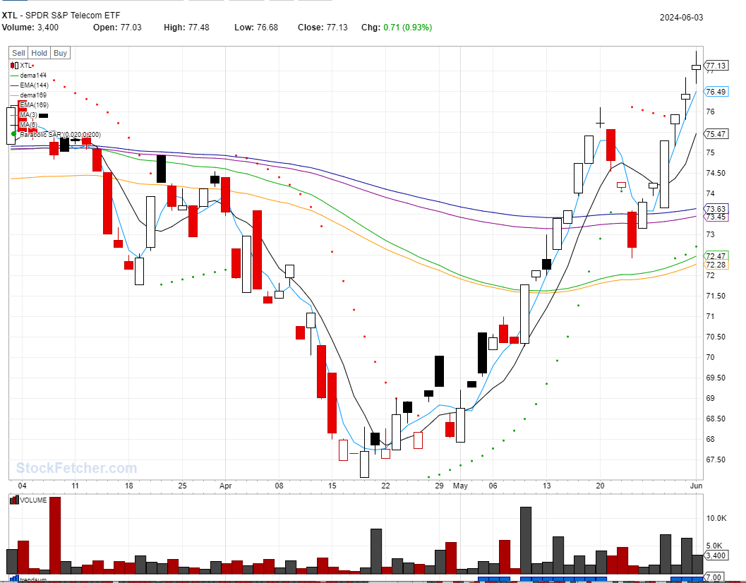 GME up 21% In One day: Stock To Buy: XTL, XLV@06/03/2024