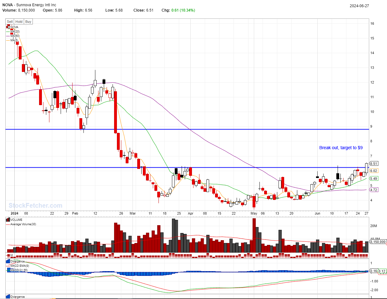 Best stocks to buy now: TLT, NOVA@2024-06-27