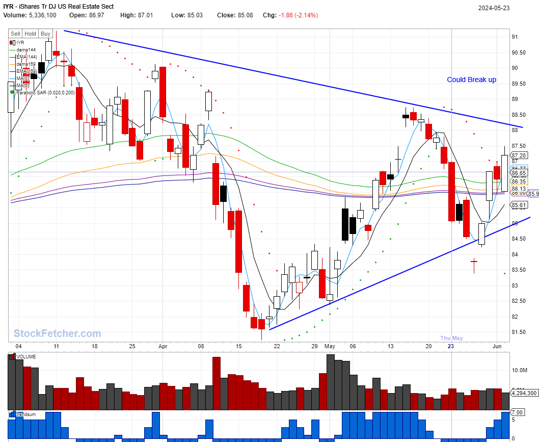 Real Estate Is On Play: Good Setup: IYR@06/04/2024