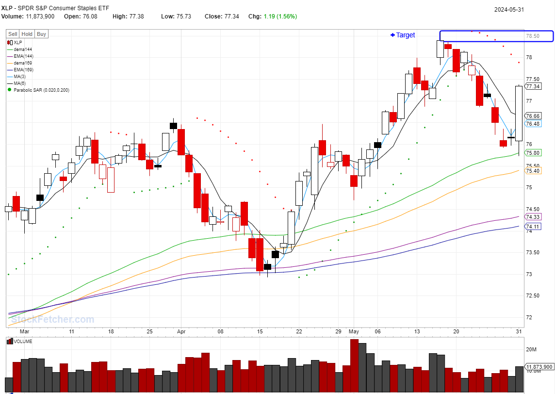 Market Rollercoaster: Tech Rebounds Amid Rising Crude Oil and Silver Prices: XLP, MMM, KO@05/31/2024